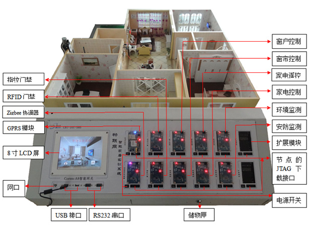 TRY-JJ01型 物联网智能家居教学实训系统